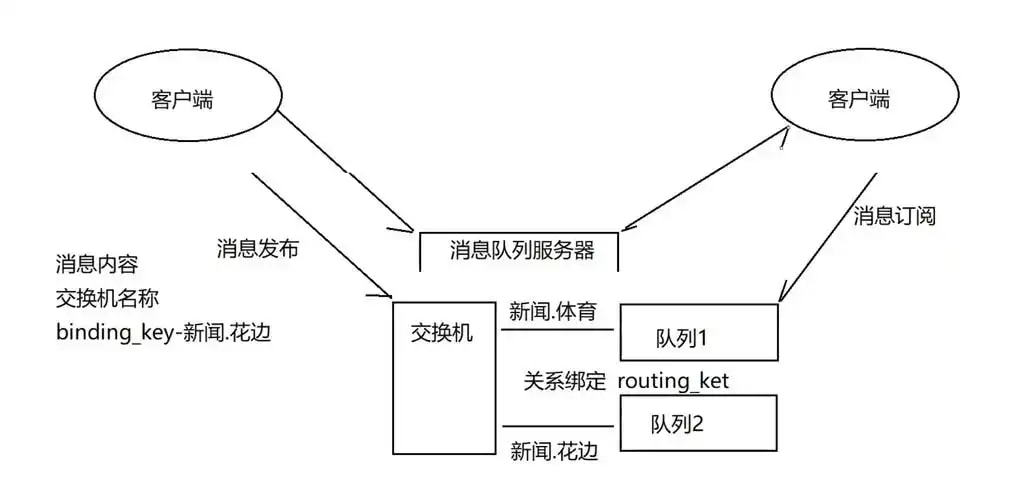 消息队列接入组件